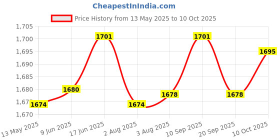 flipkart.com AVOIHS Smart CCTV WiFi 1080p Dual Lens 360° Security Camera TwoWay Audio Night Vision Security Camera Price History Graph from 13 May 2025 to 10 Oct 2025