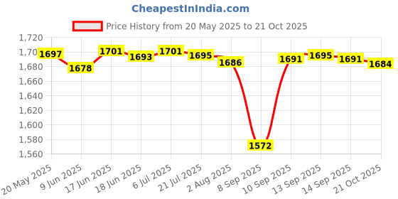 flipkart.com AVOIHS Smart CCTV WiFi 1080p HD Dual Lens PTZ IP 360° Camera TwoWay Audio Night Vision Security Camera Price History Graph from 20 May 2025 to 21 Oct 2025