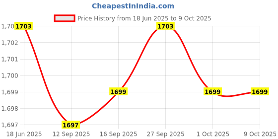 flipkart.com AVOIHS Smart CCTV WIFI 4MP Dual Lens PTZ IP Camera 360°View TwoWay Audio Night Vision Security Camera Price History Graph from 18 Jun 2025 to 8 Oct 2025