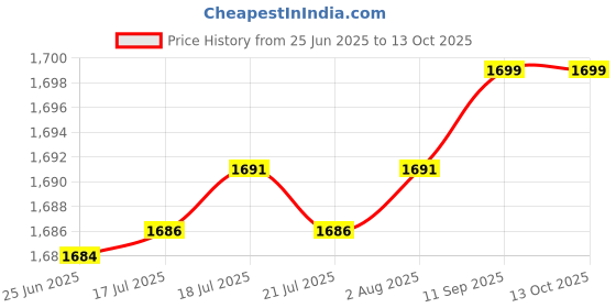 flipkart.com AVOIHS Smart CCTV WiFi Dual Lens 1080p 360° Security Camera TwoWay Audio Night Vision Security Camera Price History Graph from 25 Jun 2025 to 12 Oct 2025
