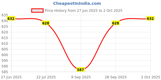 flipkart.com AVOIHS Smart Mini Wifi Cctv Network Wireless Audio Video Online View Security Camera Price History Graph from 27 Jun 2025 to 2 Oct 2025