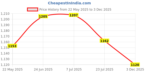 flipkart.com AVOIHS Spy Camera HD 1080p WiFi Night Vision 24hours continuous recording Support 64GB Security Camera Price History Graph from 22 May 2025 to 3 Dec 2025