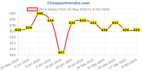 flipkart.com AVOIHS Spy Camera Mini WiFi Wireless Full HD 1080P with Night Vision Small Nanny Cameras for Home Office Room Car Security Live Streaming Through Android/iOS Motion Detection, Magnetic Cloud Camera Security Camera Price History Graph from 25 May 2025 to 8 Oct 2025