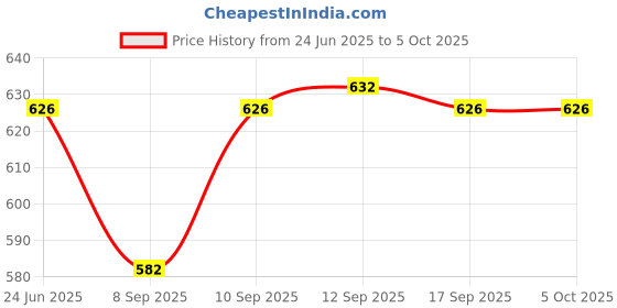 flipkart.com AVOIHS Spy Camera WiFi Hidden Wireless 1080P long time recording Built-in Battery Security Camera Price History Graph from 24 Jun 2025 to 5 Oct 2025