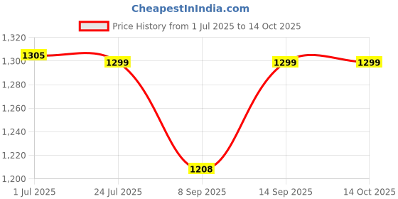 flipkart.com AVOIHS SPY Folding Camera Wi-Fi Secret Mini Hidden Security Camera for Home Office Security Camera Price History Graph from 1 Jul 2025 to 14 Oct 2025