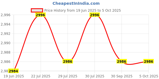 flipkart.com AVOIHS WiFi 1080p Dual Lens PTZ Security IP Camera 360° View TwoWay Audio Night Vision Security Camera Price History Graph from 19 Jun 2025 to 5 Oct 2025