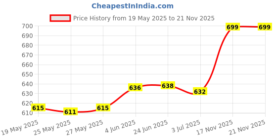 flipkart.com AVOIHS WiFi Camera 1080p HD Micro Wireless Camera Video Surveillance IP Camera Security Camera Price History Graph from 19 May 2025 to 21 Nov 2025