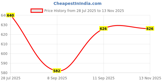flipkart.com AVOIHS WiFi Hidden 1080p Audio Video Recording Camera Night Vision long Battery Backup Security Camera Price History Graph from 28 Jul 2025 to 12 Nov 2025