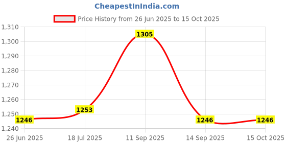 flipkart.com AVOIHS WiFi Spy Camera for Home Hidden, Mini HD 1080p HD USB Universal Interface WiFi Mini Flexi Neck Camera,Wide Angle, Live View on Mobile App Security Camera Price History Graph from 26 Jun 2025 to 14 Oct 2025
