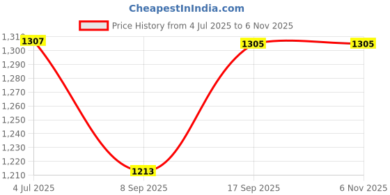 flipkart.com AVOIHS WiFi Spy Camera for Home Hidden, Mini HD Cam Audio Video Recording, Wireless IP Cam with USB Universal Interface, Remote Live View on Mobile App, Supports 64 GB SD Card Security Camera Price History Graph from 4 Jul 2025 to 6 Nov 2025