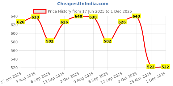 flipkart.com AVOIHS Wifi Wireless 1080p HD Spy Hidden Min Built-in Battery Night Vision Support 64GB Security Camera Price History Graph from 17 Jun 2025 to 1 Dec 2025