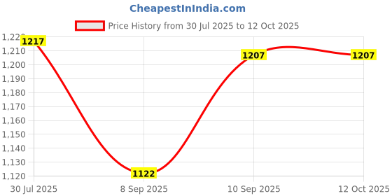 flipkart.com AVOIHS WiFi Wireless Camera Indoor and Outdoor Security 1080P Smart CCTV camera Security Camera Price History Graph from 30 Jul 2025 to 12 Oct 2025