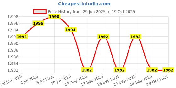 flipkart.com AVOIHS Wireless WiFi 2MP HD 1080p Waterproof IP Live on Mobile App Bullet CCTV Camera Security Camera Price History Graph from 29 Jun 2025 to 19 Oct 2025