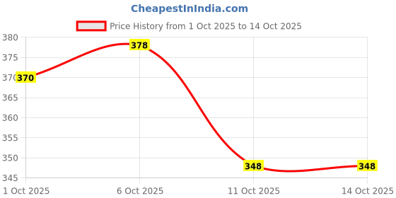 flipkart.com avolt Men Colorblock Blue, Olive Track Pants avolt Price History Graph from 1 Oct 2025 to 14 Oct 2025