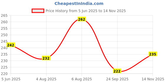 flipkart.com avolt Men Polka Print Black Track Pants avolt Price History Graph from 5 Jun 2025 to 14 Nov 2025