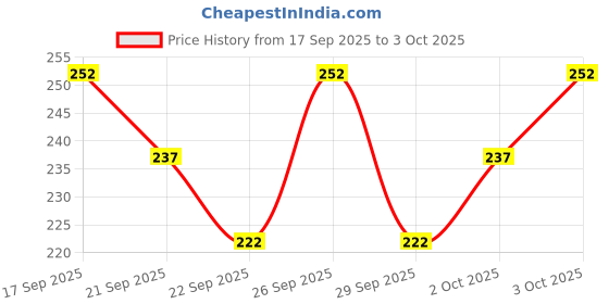 flipkart.com avolt Men Polka Print Grey Track Pants avolt Price History Graph from 17 Sep 2025 to 3 Oct 2025