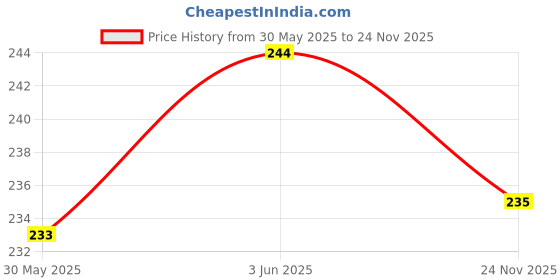 flipkart.com avolt Men Solid Black Track Pants avolt Price History Graph from 30 May 2025 to 24 Nov 2025