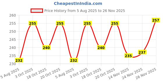 flipkart.com avolt Men Solid Blue Track Pants avolt Price History Graph from 5 Aug 2025 to 26 Nov 2025