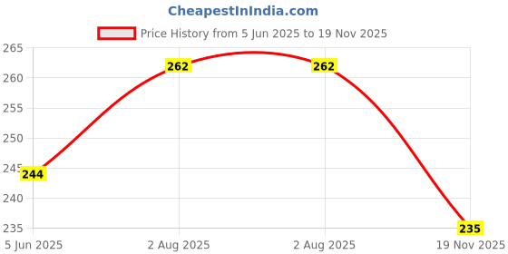flipkart.com avolt Men Solid Light Green Track Pants avolt Price History Graph from 5 Jun 2025 to 19 Nov 2025