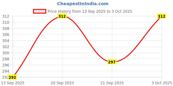 flipkart.com avolt Men Solid Sports Jacket avolt Price History Graph from 13 Sep 2025 to 3 Oct 2025