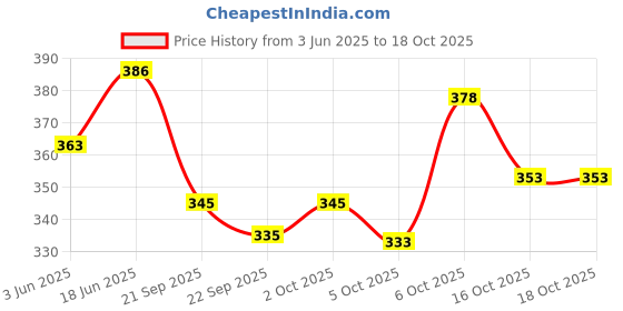 flipkart.com avolt Pack of 2 Men Checkered Black Track Pants avolt Price History Graph from 3 Jun 2025 to 18 Oct 2025
