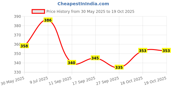 flipkart.com avolt Pack of 2 Men Colorblock Black, Grey Track Pants avolt Price History Graph from 30 May 2025 to 18 Oct 2025