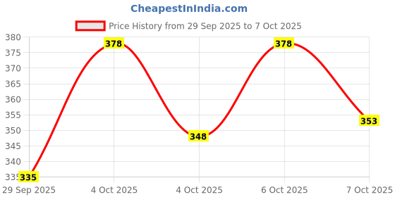 flipkart.com avolt Pack of 2 Men Colorblock Black, Grey Track Pants avolt Price History Graph from 29 Sep 2025 to 4 Oct 2025