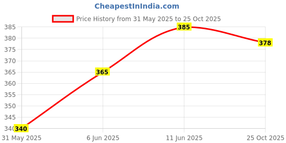 flipkart.com avolt Pack of 2 Men Self Design Multicolor Track Pants avolt Price History Graph from 31 May 2025 to 25 Oct 2025