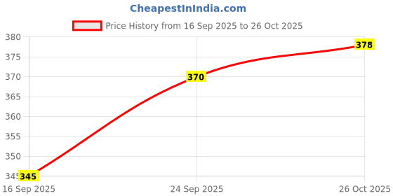flipkart.com avolt Pack of 2 Men Self Design Multicolor Track Pants avolt Price History Graph from 16 Sep 2025 to 26 Oct 2025