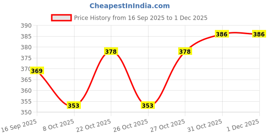 flipkart.com avolt Pack of 2 Men Solid Black, Blue Track Pants avolt Price History Graph from 16 Sep 2025 to 30 Nov 2025