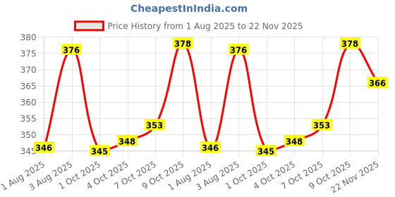 flipkart.com avolt Pack of 2 Men Solid Black, Green Track Pants avolt Price History Graph from 1 Aug 2025 to 22 Nov 2025