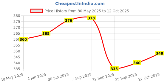 flipkart.com avolt Pack of 2 Men Solid Black, Grey Track Pants avolt Price History Graph from 30 May 2025 to 12 Oct 2025