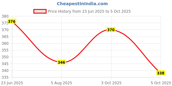 flipkart.com avolt Pack of 2 Men Solid Black, Grey Track Pants avolt Price History Graph from 23 Jun 2025 to 5 Oct 2025
