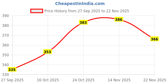 flipkart.com avolt Pack of 2 Men Solid Black, Grey Track Pants avolt Price History Graph from 27 Sep 2025 to 22 Nov 2025