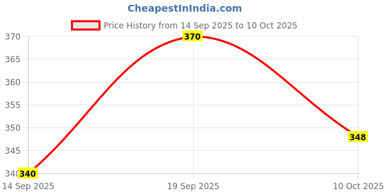 flipkart.com avolt Pack of 2 Men Solid Blue, Grey Track Pants avolt Price History Graph from 14 Sep 2025 to 10 Oct 2025