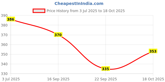 flipkart.com avolt Pack of 2 Men Solid Grey, Olive Track Pants avolt Price History Graph from 3 Jul 2025 to 18 Oct 2025