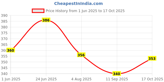 flipkart.com avolt Pack of 2 Men Solid Grey, Olive Track Pants avolt Price History Graph from 1 Jun 2025 to 17 Oct 2025