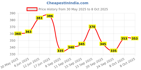 flipkart.com avolt Pack of 2 Men Solid Grey Track Pants avolt Price History Graph from 30 May 2025 to 8 Oct 2025