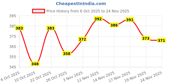 flipkart.com avolt Pack of 2 Men Solid Maroon, Olive Track Pants avolt Price History Graph from 6 Oct 2025 to 24 Nov 2025