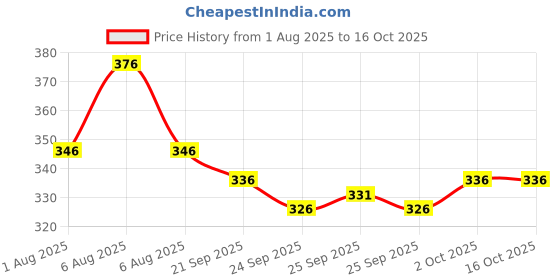 flipkart.com avolt Pack of 2 Men Solid Multicolor Track Pants avolt Price History Graph from 1 Aug 2025 to 16 Oct 2025