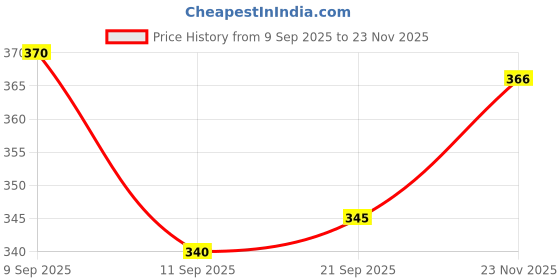 flipkart.com avolt Pack of 2 Men Solid Multicolor Track Pants avolt Price History Graph from 9 Sep 2025 to 23 Nov 2025