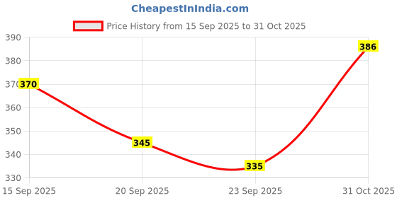flipkart.com avolt Pack of 2 Men Solid Multicolor Track Pants avolt Price History Graph from 15 Sep 2025 to 31 Oct 2025