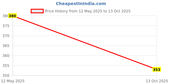 flipkart.com avolt Pack of 2 Men Striped Multicolor Track Pants avolt Price History Graph from 12 May 2025 to 13 Oct 2025