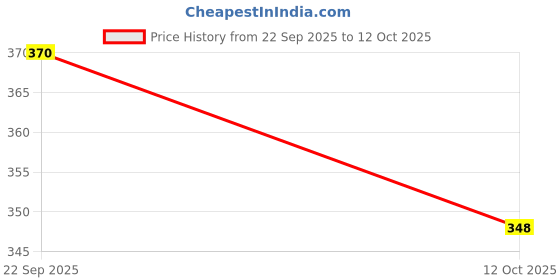 flipkart.com avolt Pack of 2 Men Striped Multicolor Track Pants avolt Price History Graph from 22 Sep 2025 to 12 Oct 2025