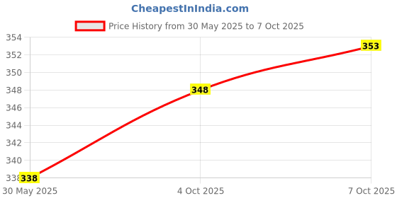 flipkart.com avolt Pack of 2 Men Striped White, Black Track Pants avolt Price History Graph from 30 May 2025 to 7 Oct 2025