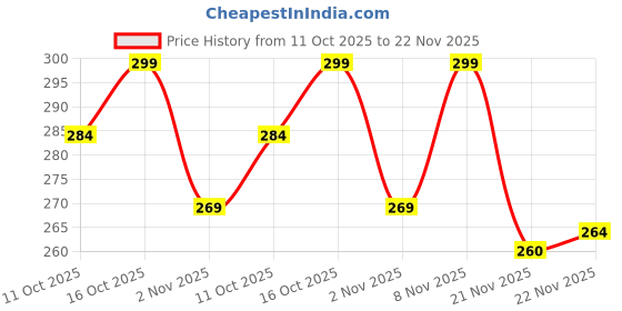 flipkart.com avolt Pack of 2 Solid Men Multicolor Basic Shorts, Gym Shorts, Regular Shorts, Running Shorts avolt Price History Graph from 11 Oct 2025 to 22 Nov 2025