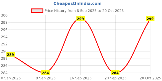 flipkart.com avolt Pack of 2 Solid Men Multicolor Regular Shorts, Gym Shorts, Basic Shorts, Running Shorts avolt Price History Graph from 8 Sep 2025 to 20 Oct 2025