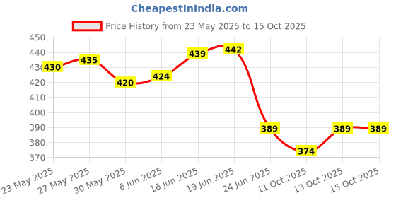 flipkart.com avolt Pack of 3 Solid Men Light Green, Blue, Green Sports Shorts, Gym Shorts, Basic Shorts, Regular Shorts, Running Shorts avolt Price History Graph from 23 May 2025 to 13 Oct 2025