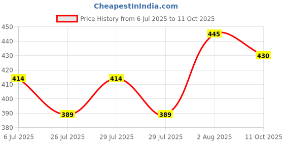 flipkart.com avolt Pack of 3 Solid Men Multicolor Sports Shorts, Gym Shorts, Basic Shorts, Regular Shorts, Running Shorts avolt Price History Graph from 6 Jul 2025 to 11 Oct 2025