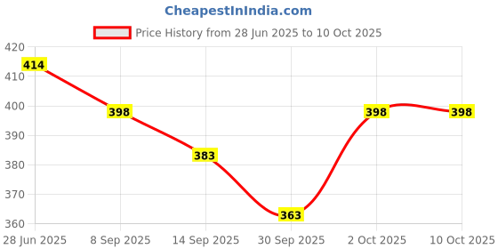 flipkart.com avolt Solid Men Track Suit avolt Price History Graph from 28 Jun 2025 to 10 Oct 2025